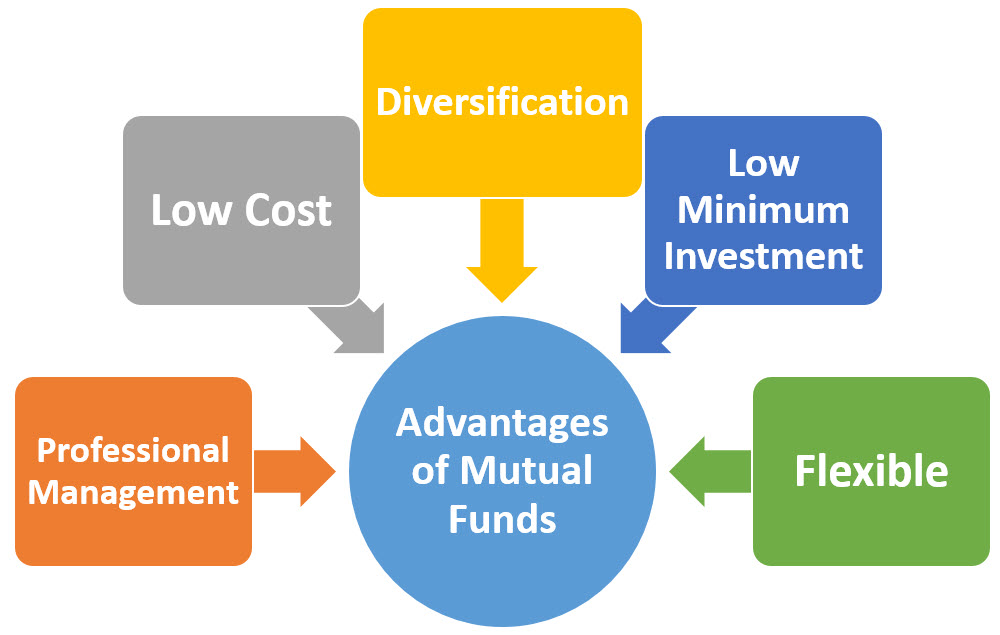 Tax Benefit On Mutual Fund Investment